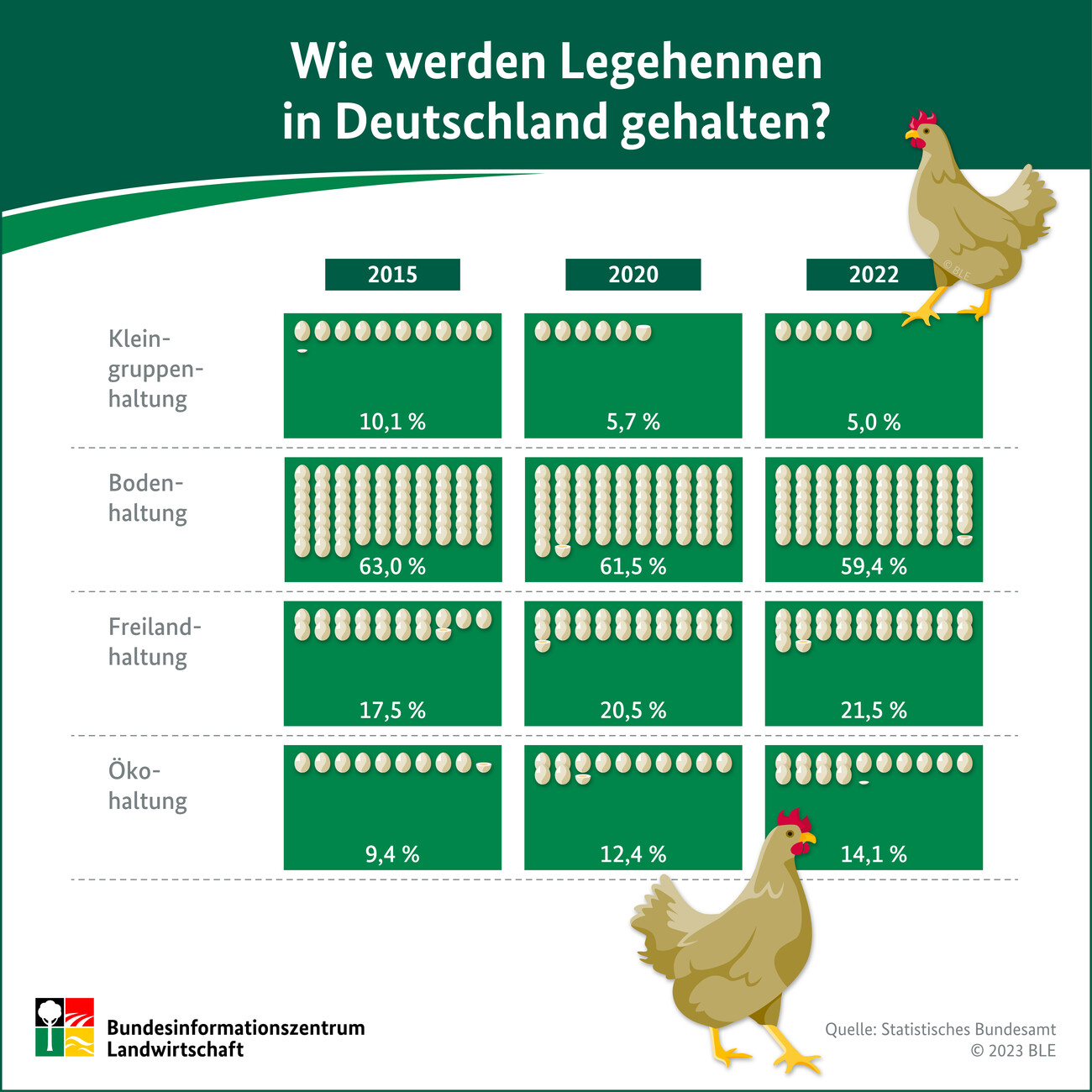 Infografik Legehennenhaltung In Deutschland Dgs Magazin