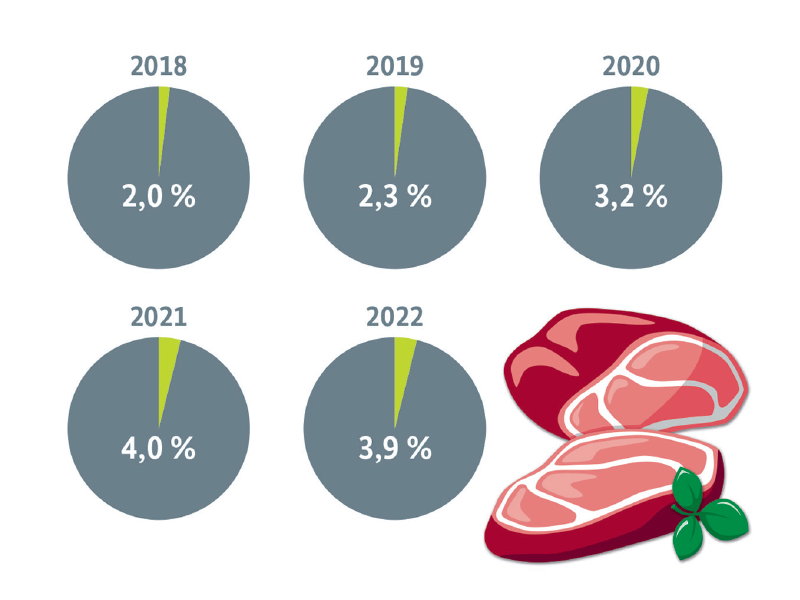 Wie Entwickelte Sich Der Marktanteil Von Biofleisch DGS MAGAZIN