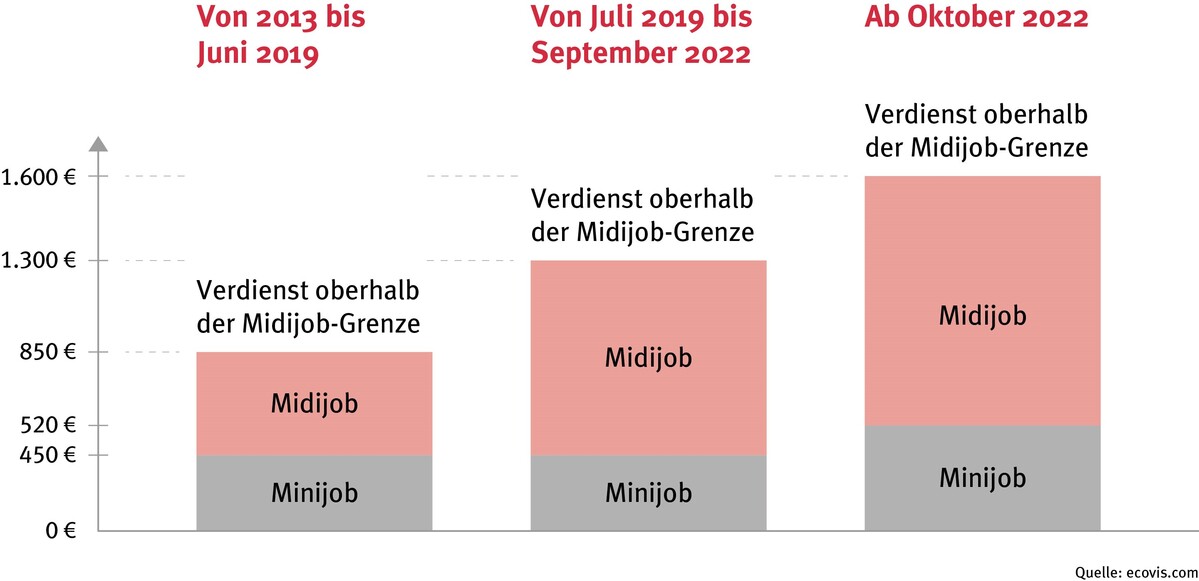 Erhöhung des Mindestlohns DGS MAGAZIN